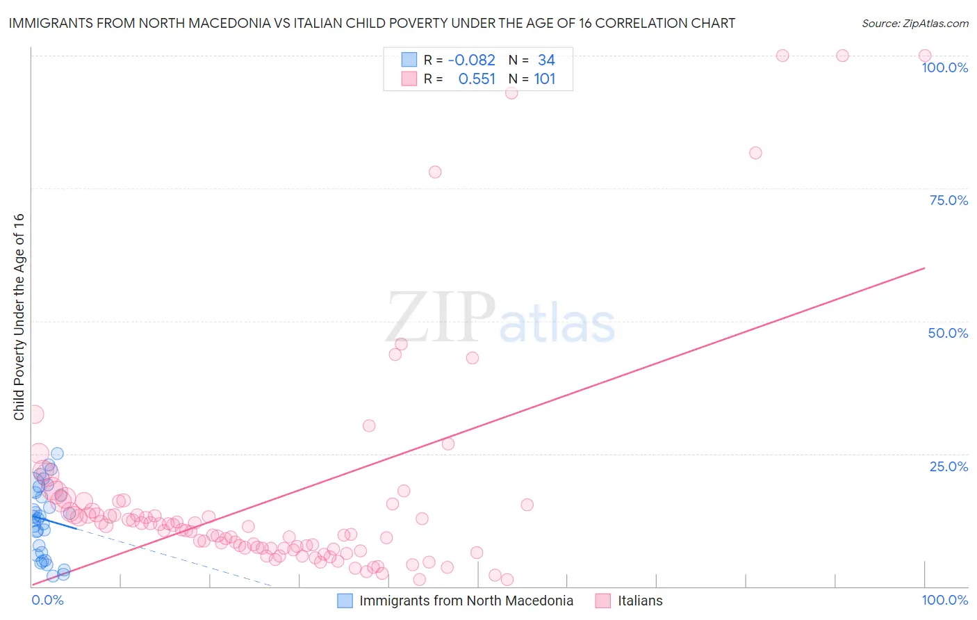 Immigrants from North Macedonia vs Italian Child Poverty Under the Age of 16