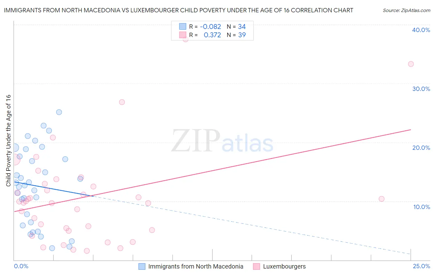 Immigrants from North Macedonia vs Luxembourger Child Poverty Under the Age of 16