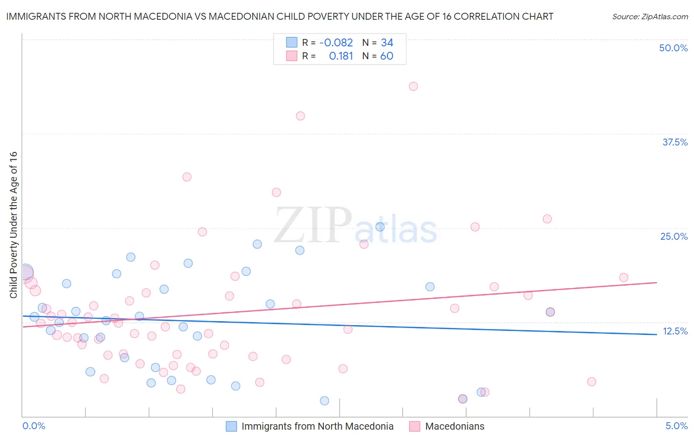 Immigrants from North Macedonia vs Macedonian Child Poverty Under the Age of 16