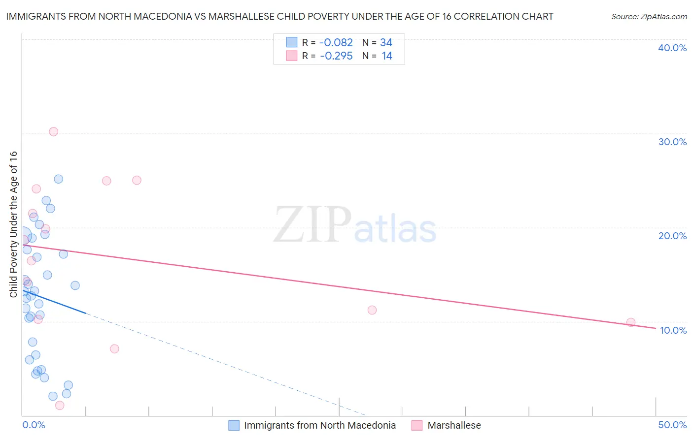 Immigrants from North Macedonia vs Marshallese Child Poverty Under the Age of 16