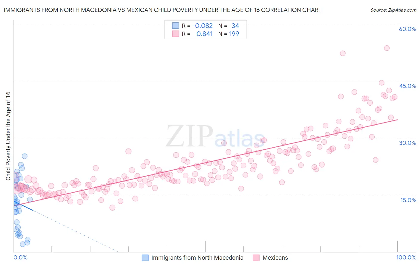 Immigrants from North Macedonia vs Mexican Child Poverty Under the Age of 16
