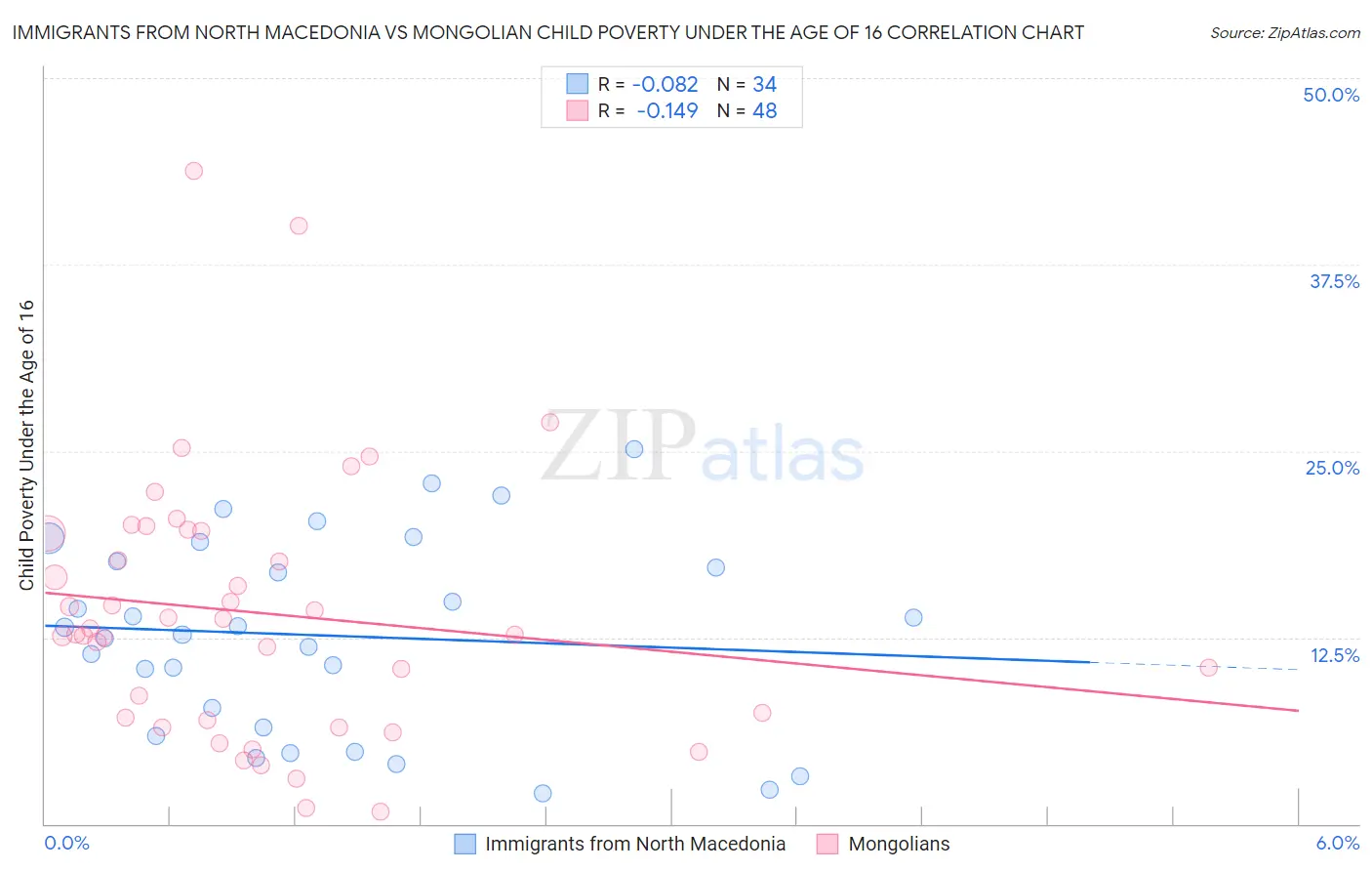 Immigrants from North Macedonia vs Mongolian Child Poverty Under the Age of 16