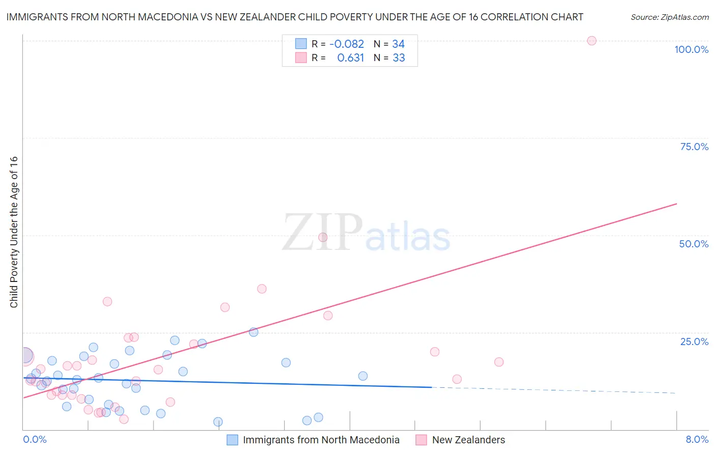 Immigrants from North Macedonia vs New Zealander Child Poverty Under the Age of 16