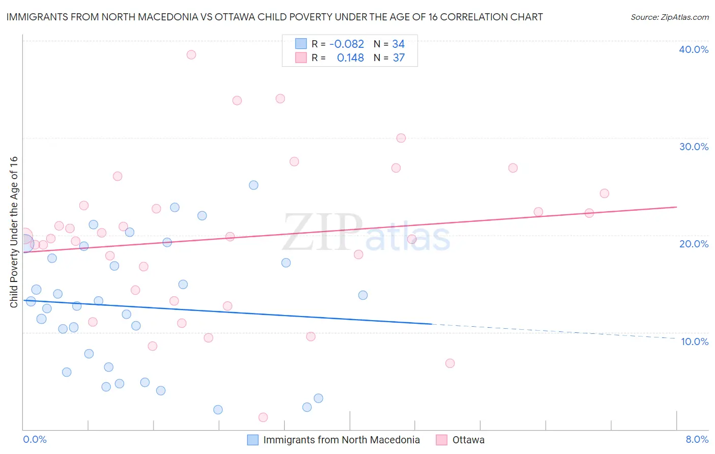 Immigrants from North Macedonia vs Ottawa Child Poverty Under the Age of 16