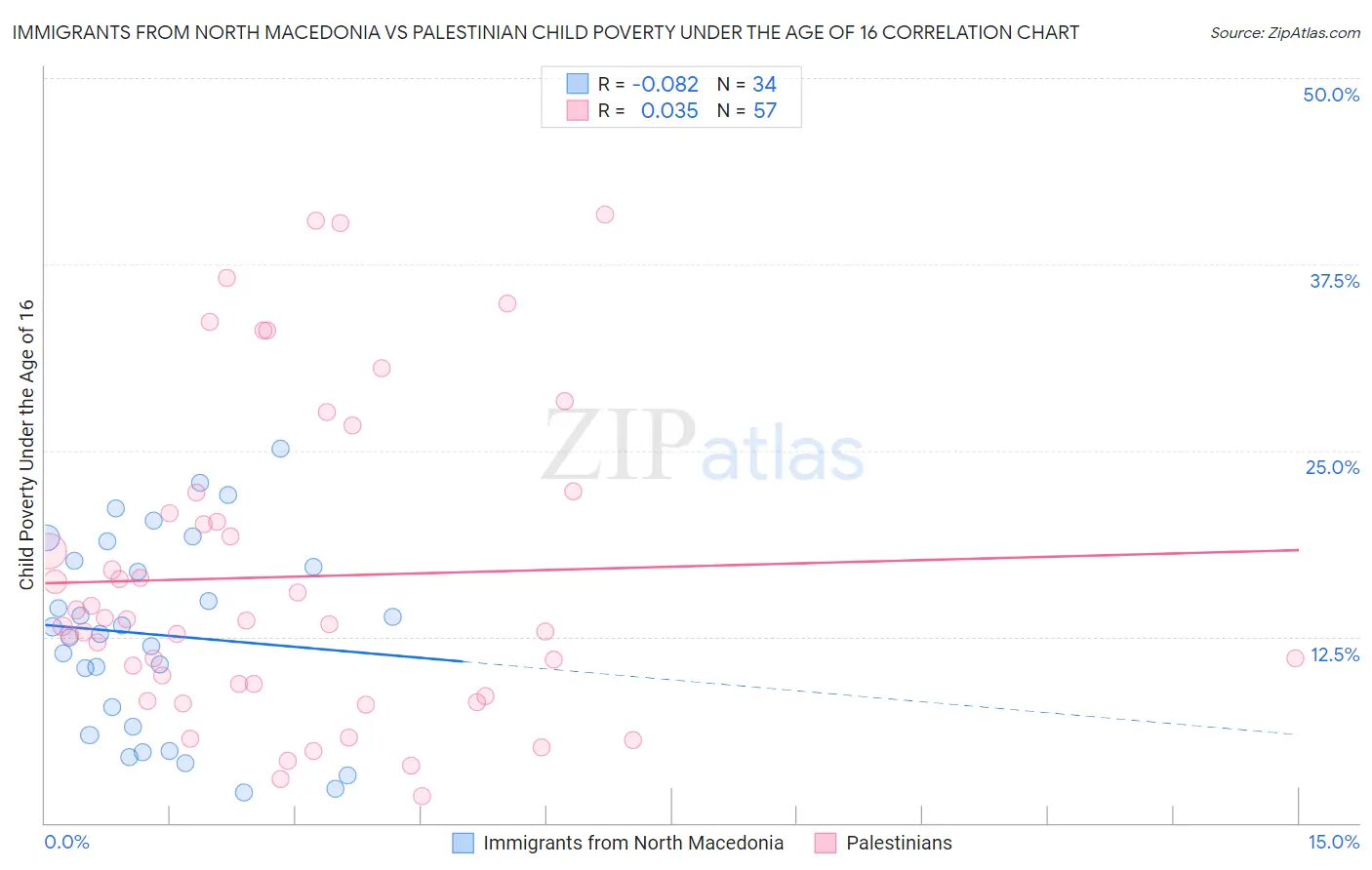 Immigrants from North Macedonia vs Palestinian Child Poverty Under the Age of 16