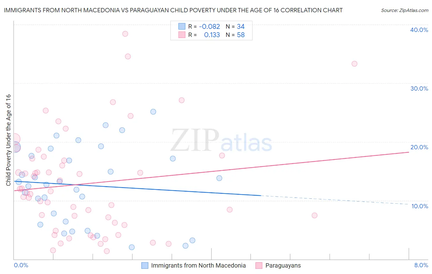 Immigrants from North Macedonia vs Paraguayan Child Poverty Under the Age of 16