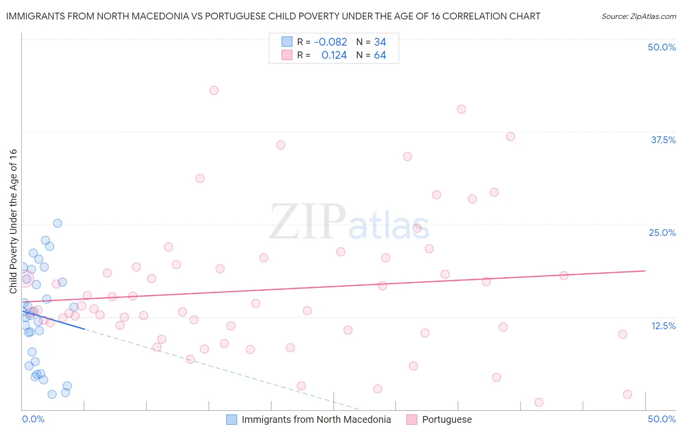 Immigrants from North Macedonia vs Portuguese Child Poverty Under the Age of 16