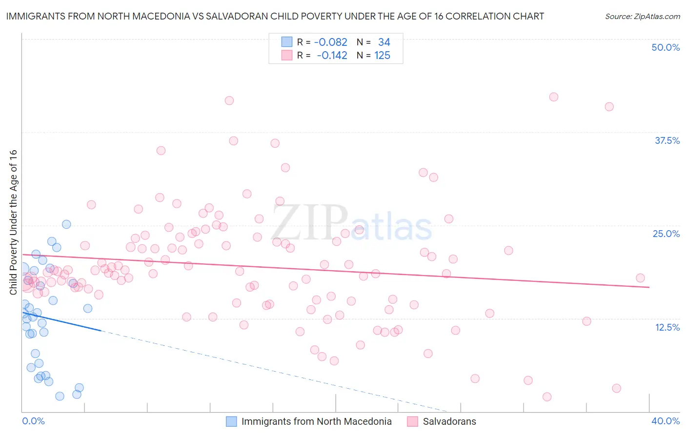 Immigrants from North Macedonia vs Salvadoran Child Poverty Under the Age of 16