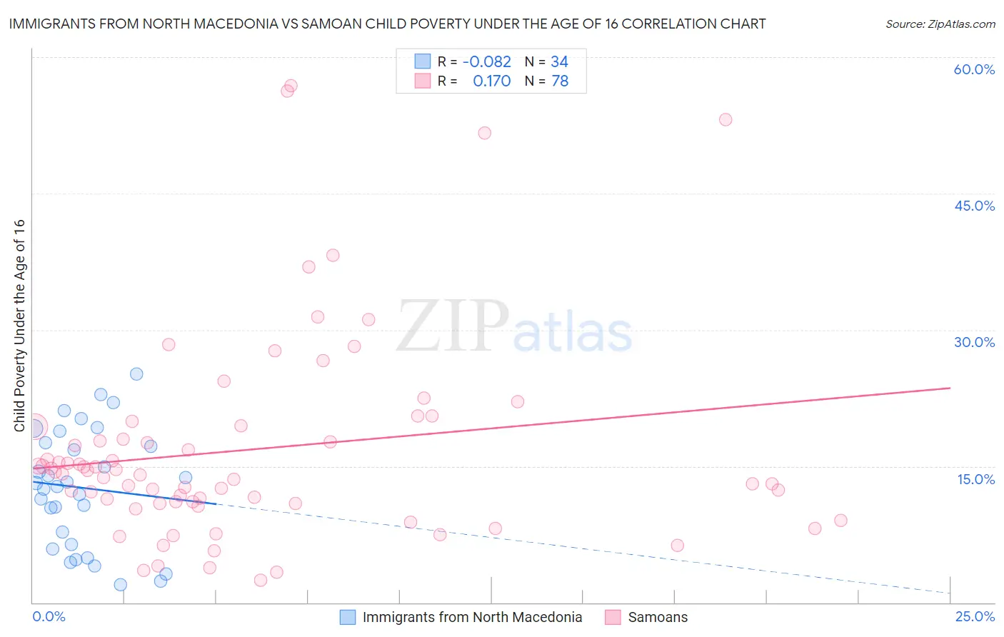 Immigrants from North Macedonia vs Samoan Child Poverty Under the Age of 16