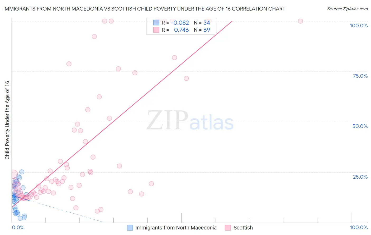 Immigrants from North Macedonia vs Scottish Child Poverty Under the Age of 16