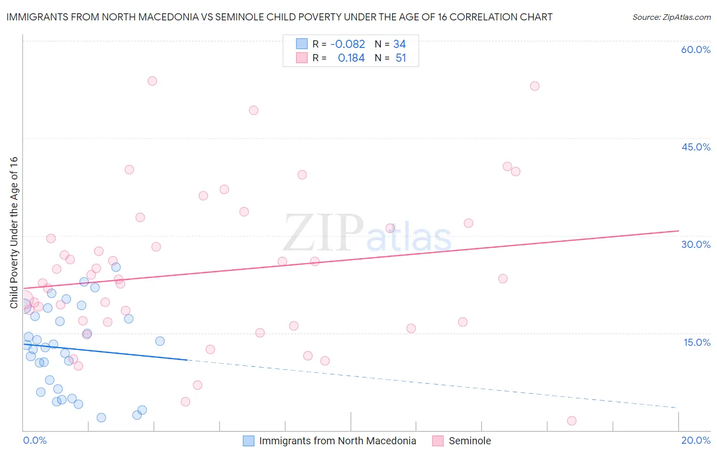 Immigrants from North Macedonia vs Seminole Child Poverty Under the Age of 16