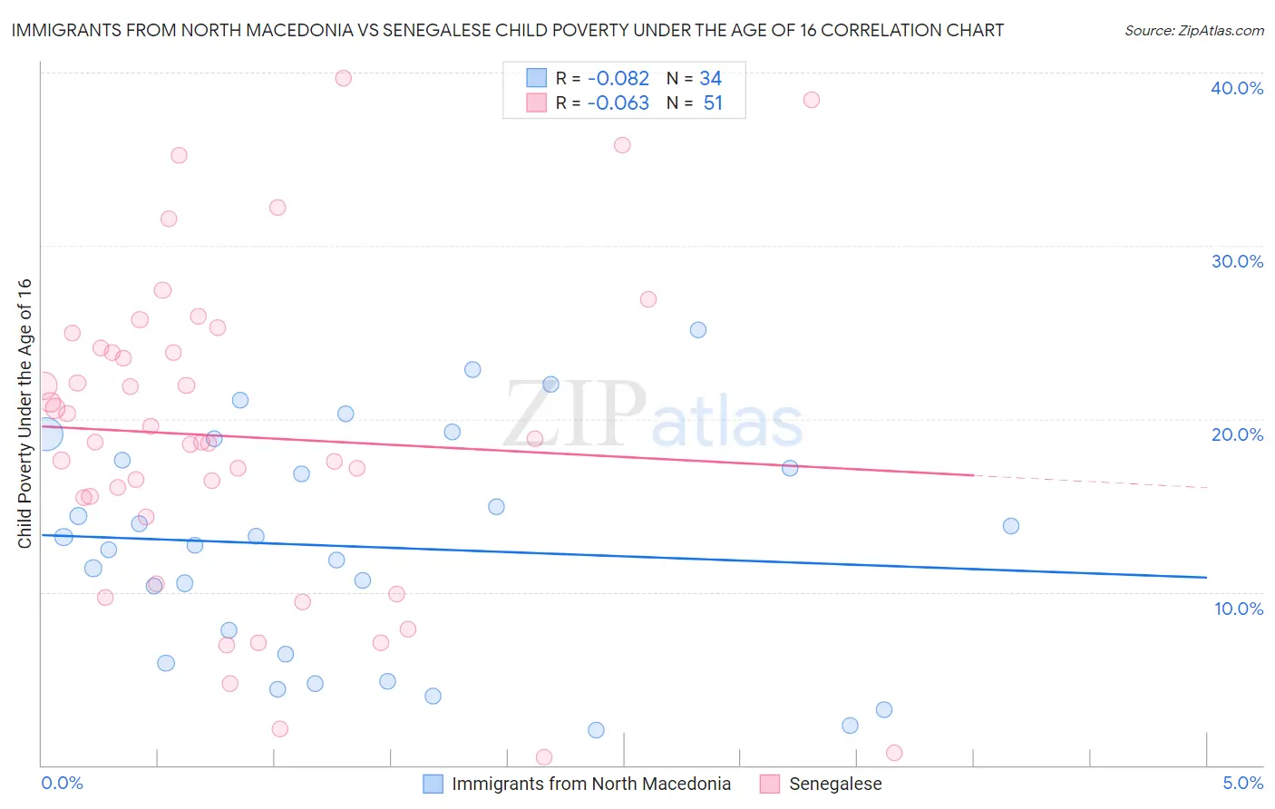 Immigrants from North Macedonia vs Senegalese Child Poverty Under the Age of 16