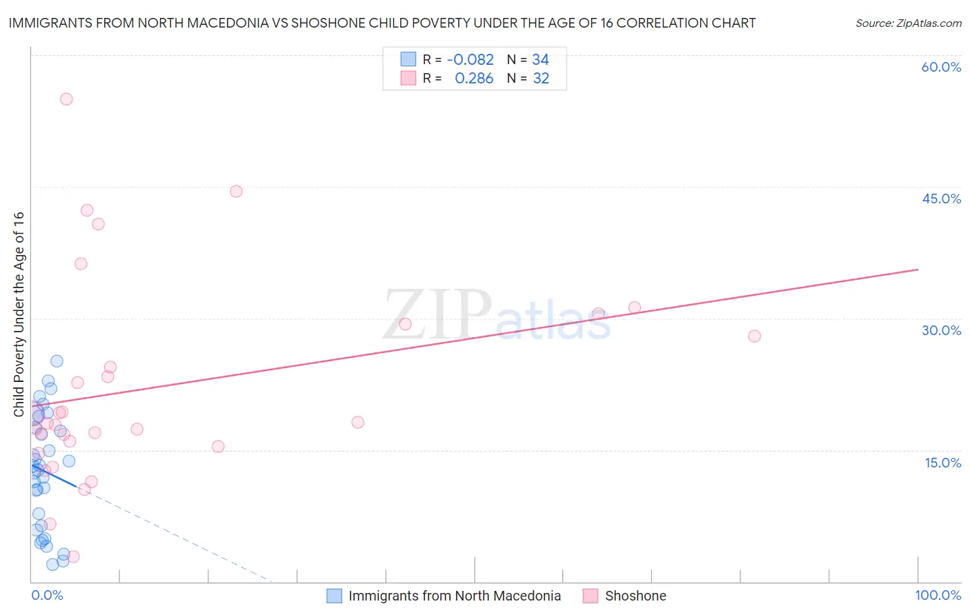 Immigrants from North Macedonia vs Shoshone Child Poverty Under the Age of 16