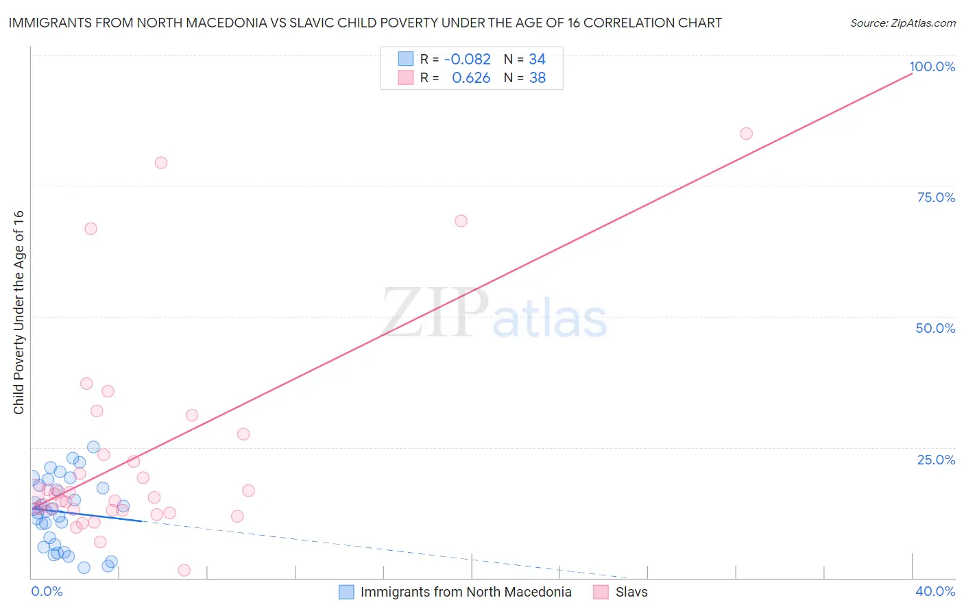 Immigrants from North Macedonia vs Slavic Child Poverty Under the Age of 16