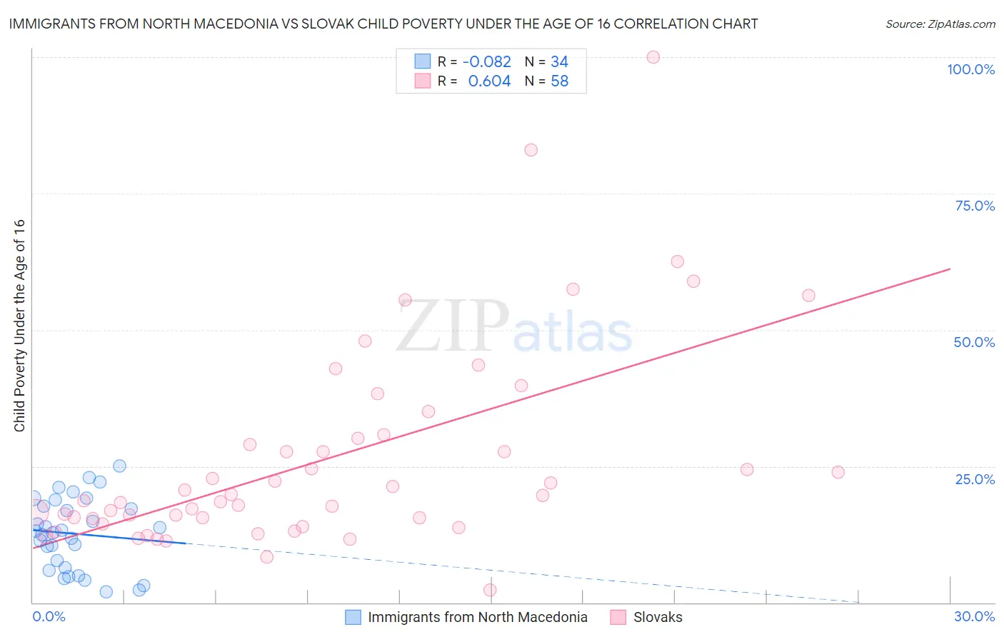 Immigrants from North Macedonia vs Slovak Child Poverty Under the Age of 16