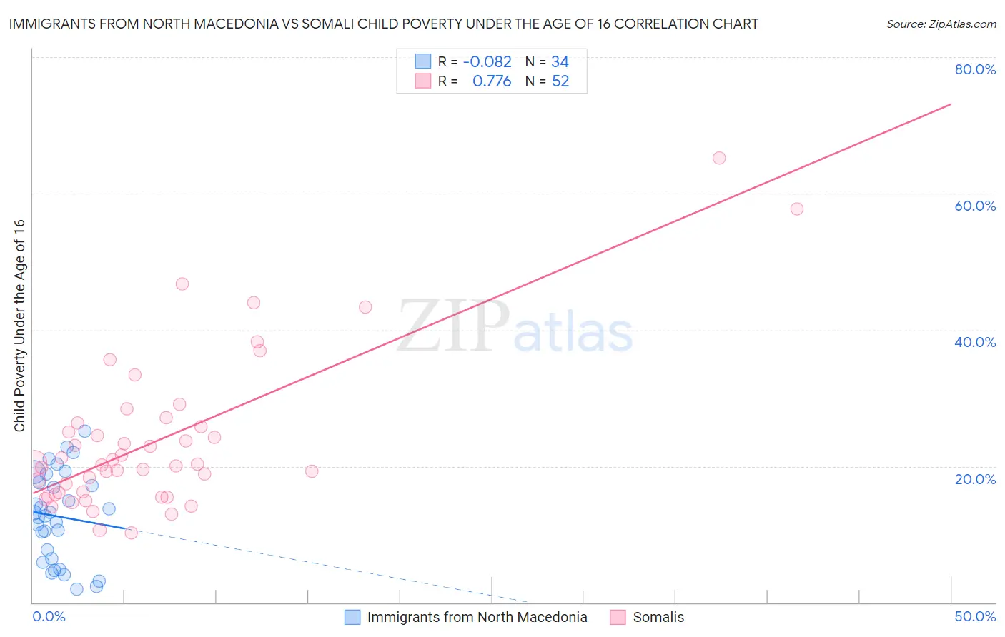 Immigrants from North Macedonia vs Somali Child Poverty Under the Age of 16