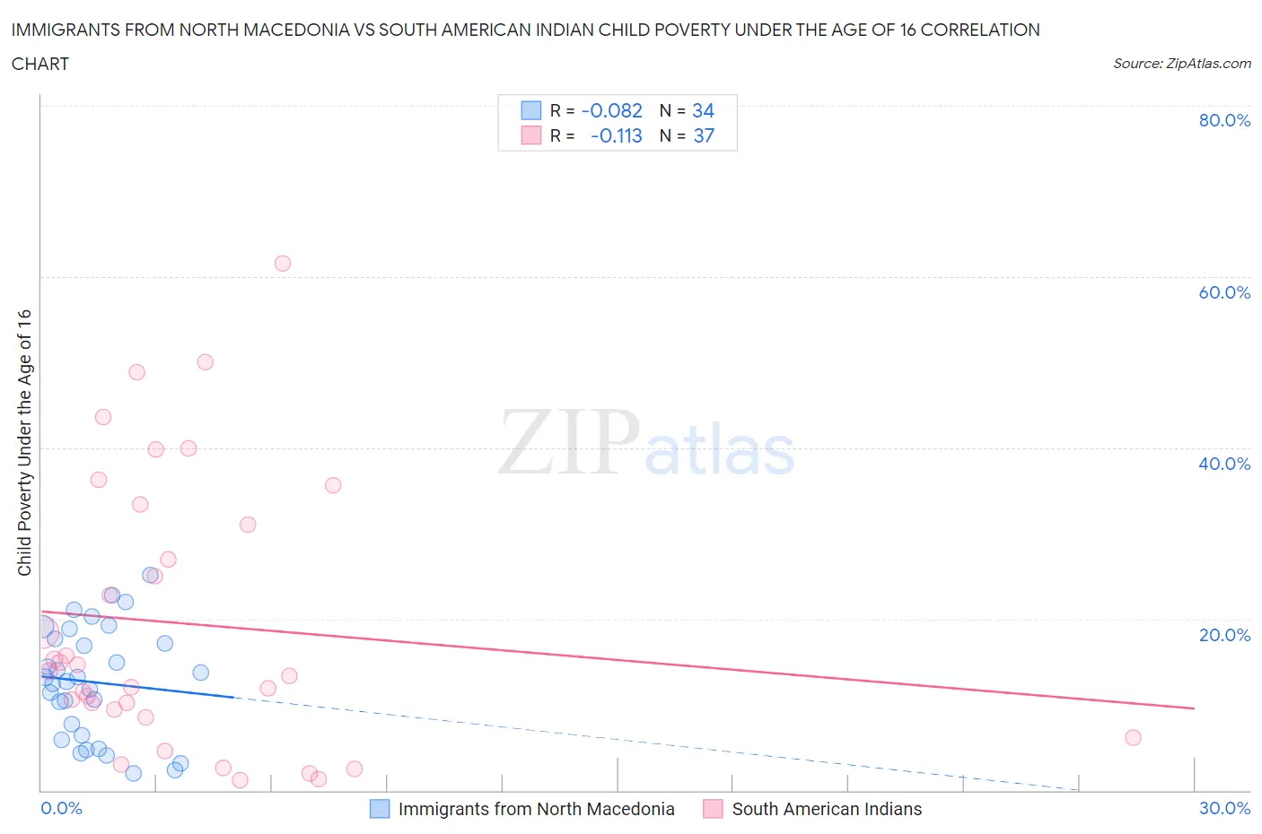 Immigrants from North Macedonia vs South American Indian Child Poverty Under the Age of 16