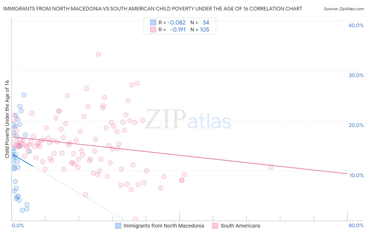 Immigrants from North Macedonia vs South American Child Poverty Under the Age of 16