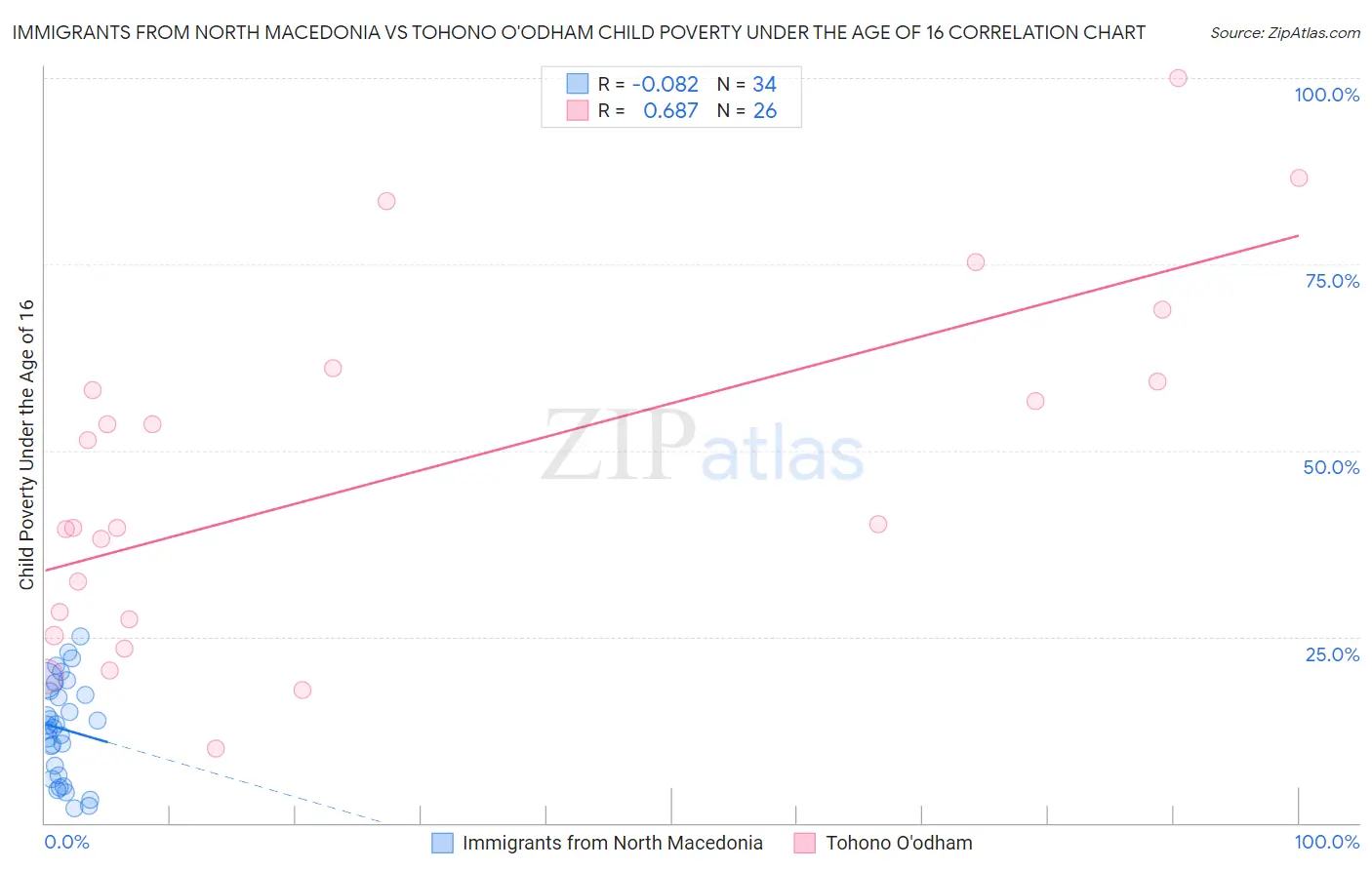 Immigrants from North Macedonia vs Tohono O'odham Child Poverty Under the Age of 16