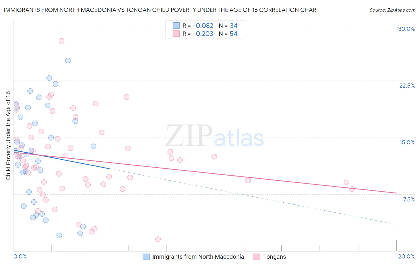 Immigrants from North Macedonia vs Tongan Child Poverty Under the Age of 16