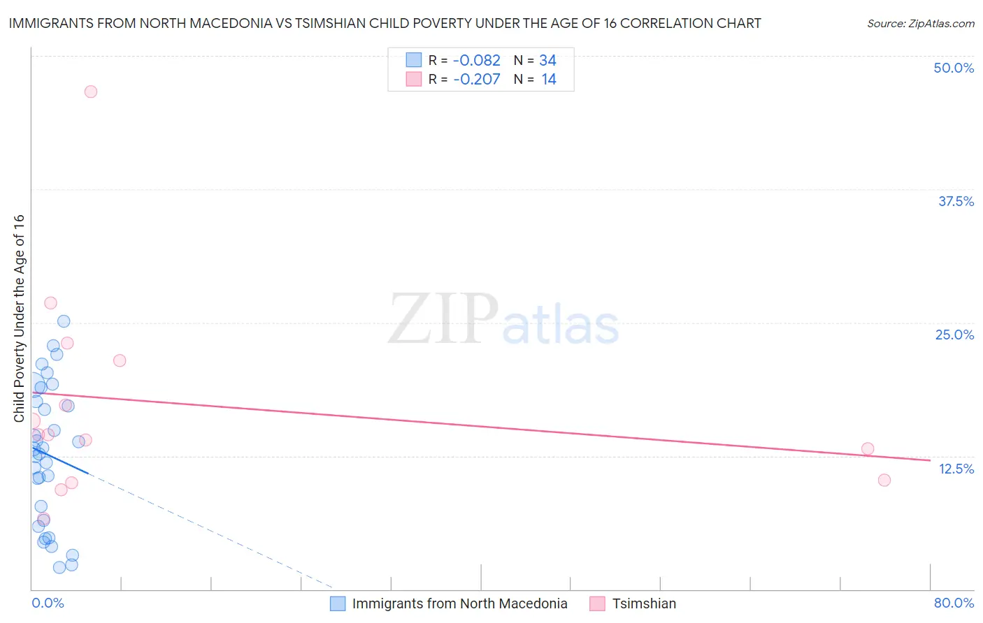 Immigrants from North Macedonia vs Tsimshian Child Poverty Under the Age of 16