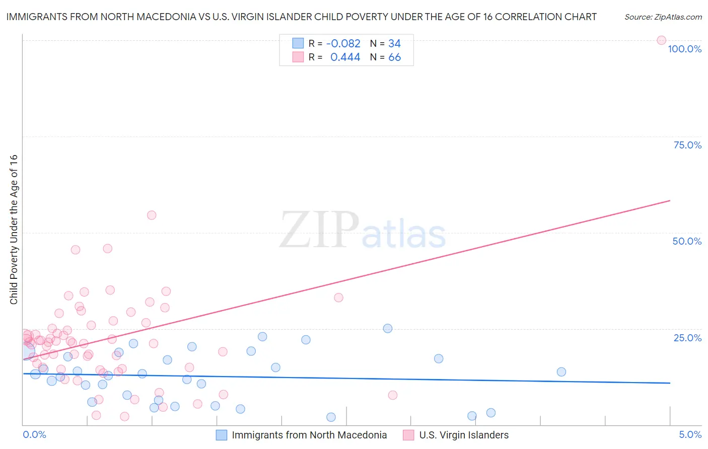 Immigrants from North Macedonia vs U.S. Virgin Islander Child Poverty Under the Age of 16