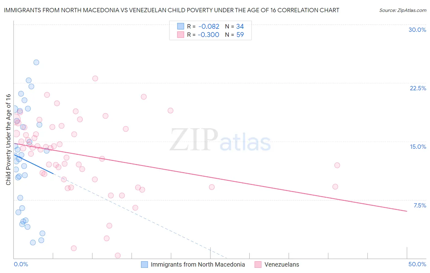 Immigrants from North Macedonia vs Venezuelan Child Poverty Under the Age of 16