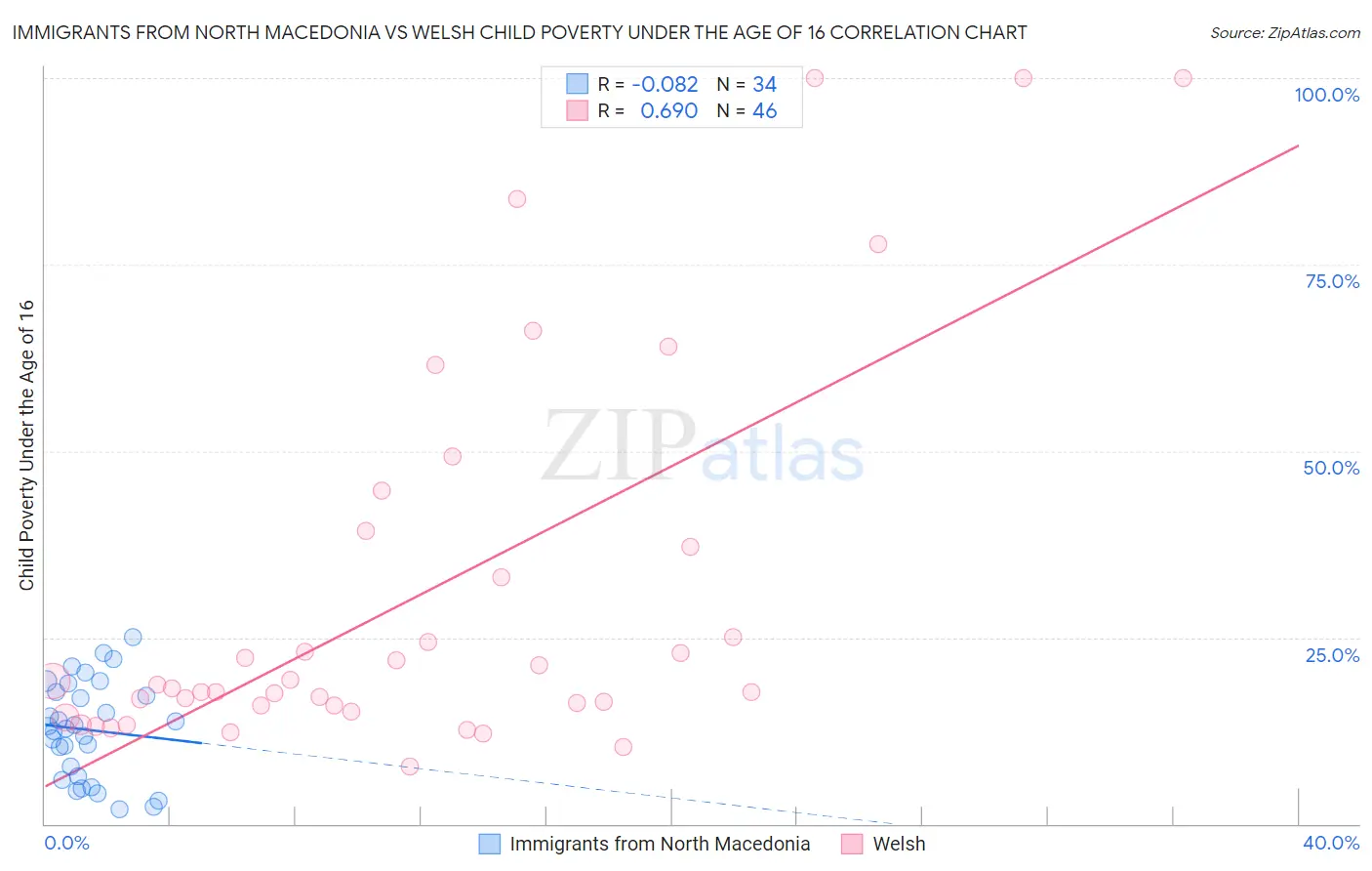 Immigrants from North Macedonia vs Welsh Child Poverty Under the Age of 16