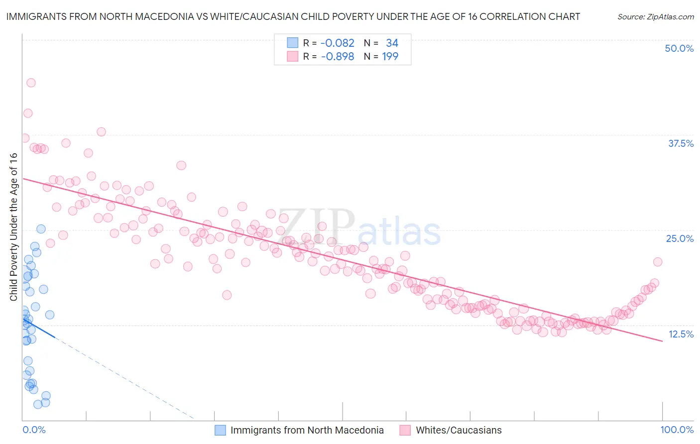 Immigrants from North Macedonia vs White/Caucasian Child Poverty Under the Age of 16