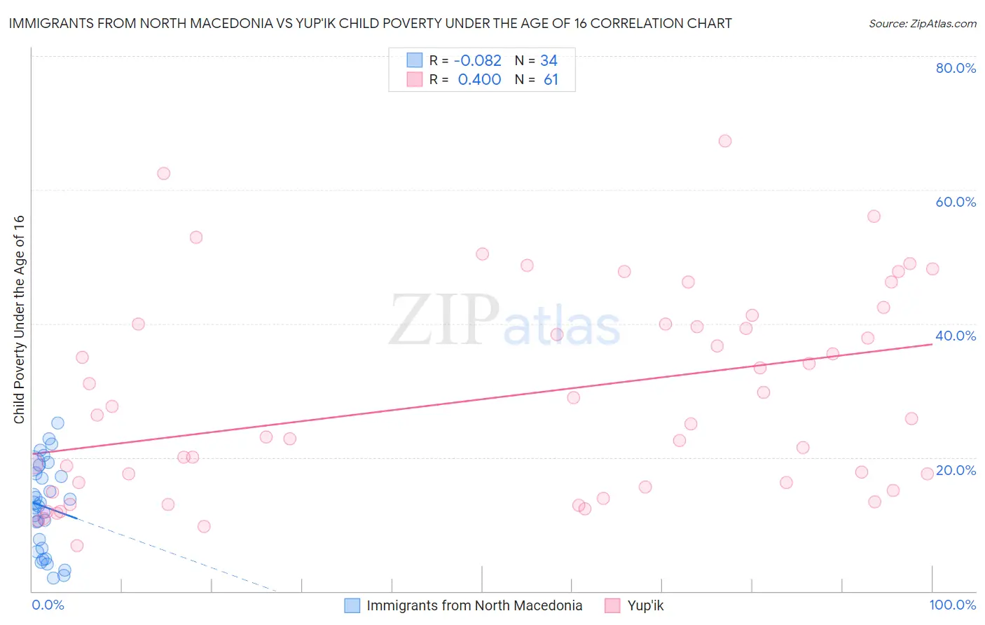 Immigrants from North Macedonia vs Yup'ik Child Poverty Under the Age of 16