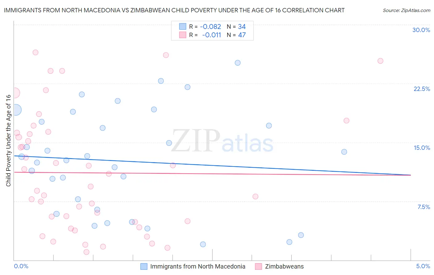 Immigrants from North Macedonia vs Zimbabwean Child Poverty Under the Age of 16