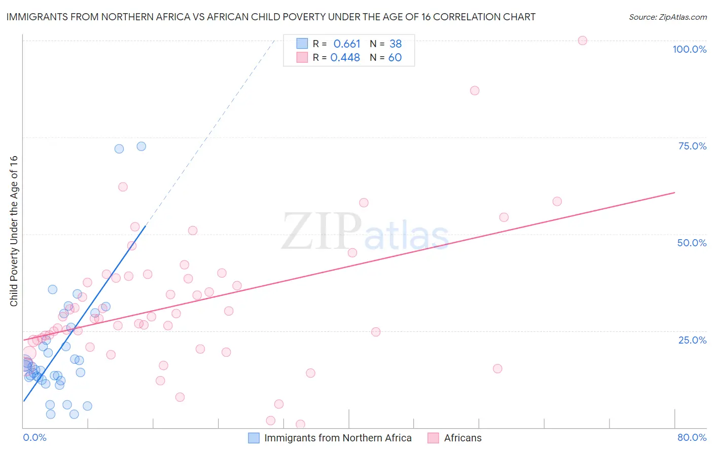 Immigrants from Northern Africa vs African Child Poverty Under the Age of 16