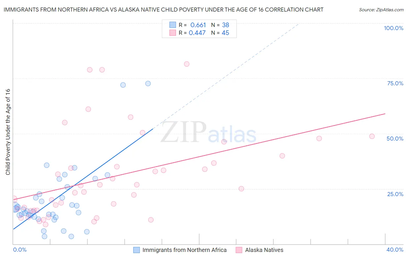 Immigrants from Northern Africa vs Alaska Native Child Poverty Under the Age of 16