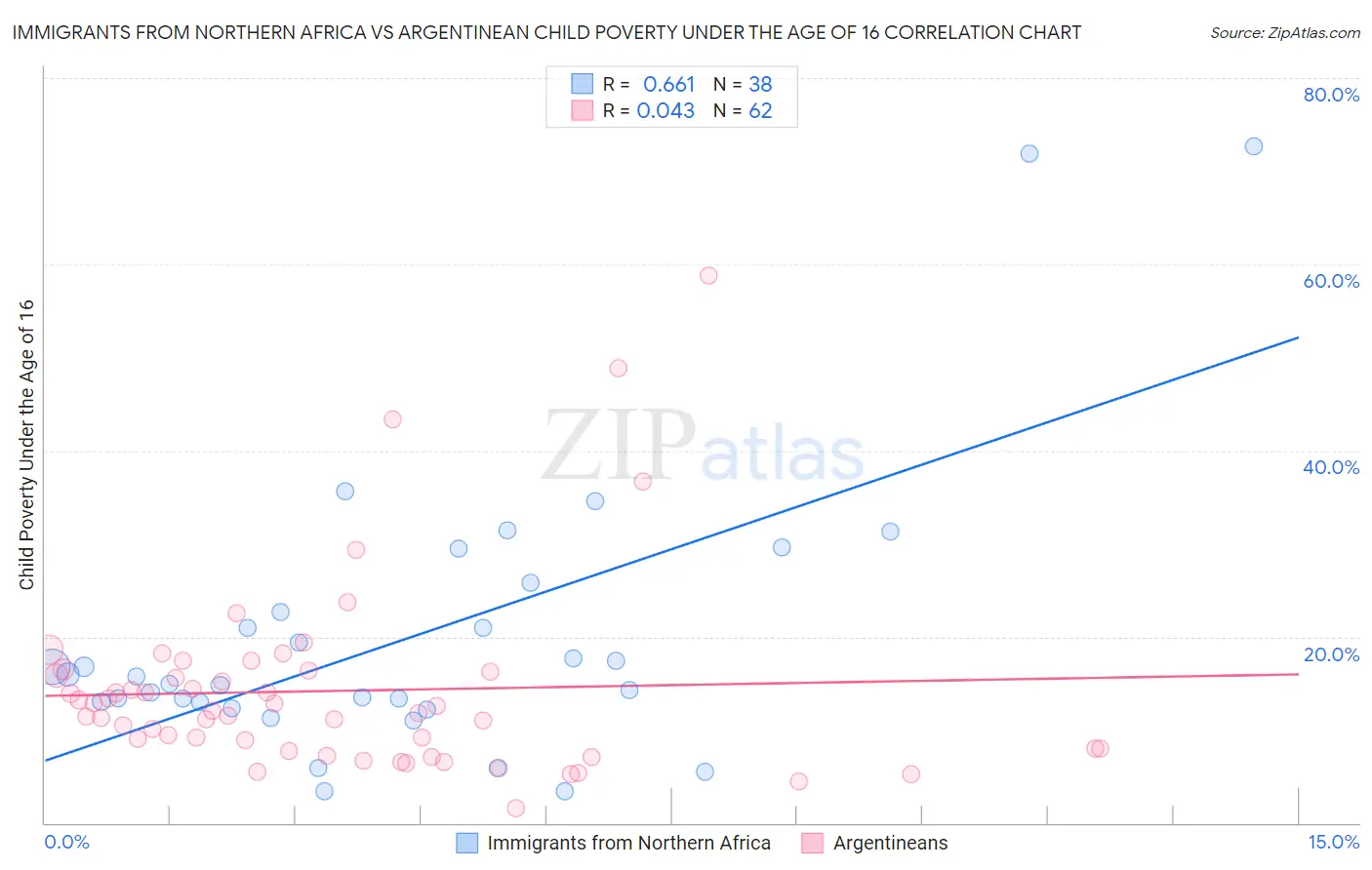 Immigrants from Northern Africa vs Argentinean Child Poverty Under the Age of 16