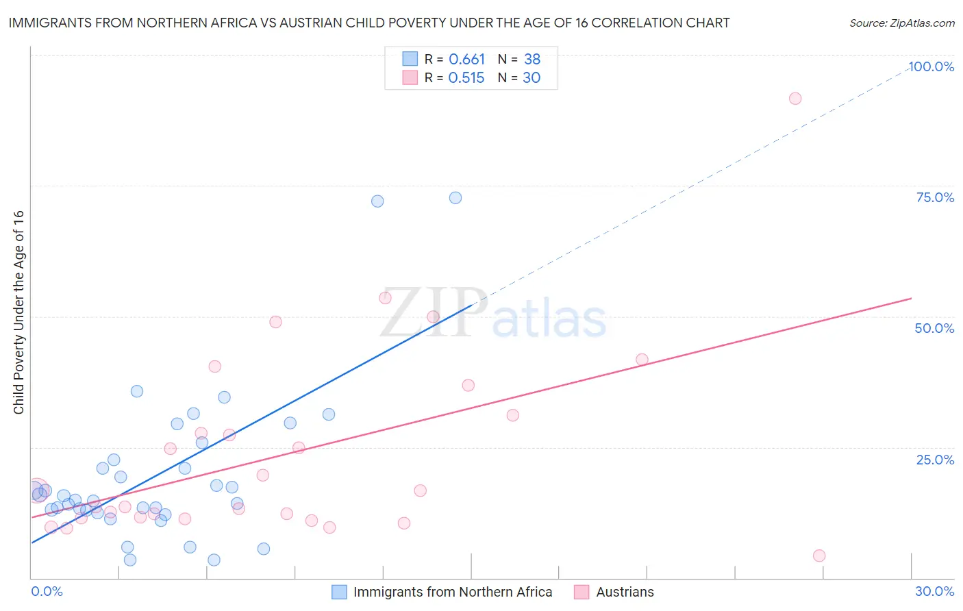 Immigrants from Northern Africa vs Austrian Child Poverty Under the Age of 16