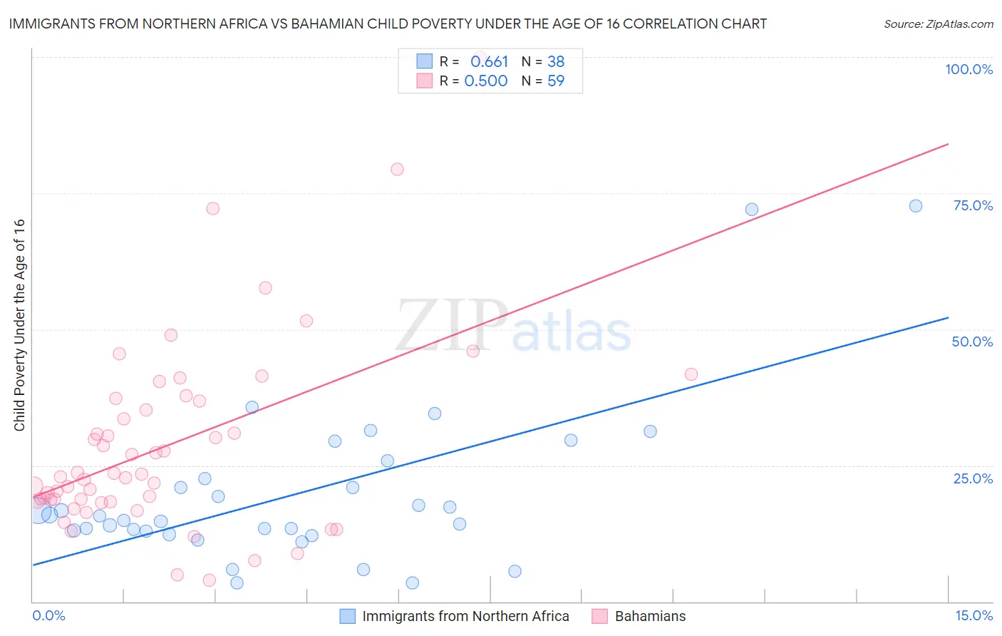 Immigrants from Northern Africa vs Bahamian Child Poverty Under the Age of 16