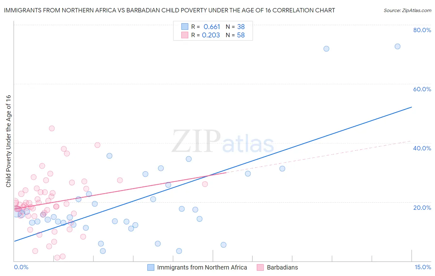 Immigrants from Northern Africa vs Barbadian Child Poverty Under the Age of 16