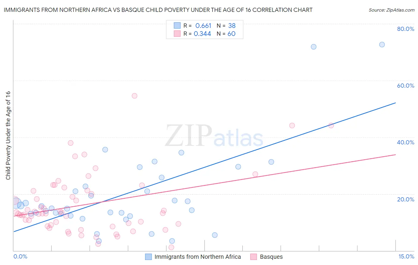 Immigrants from Northern Africa vs Basque Child Poverty Under the Age of 16