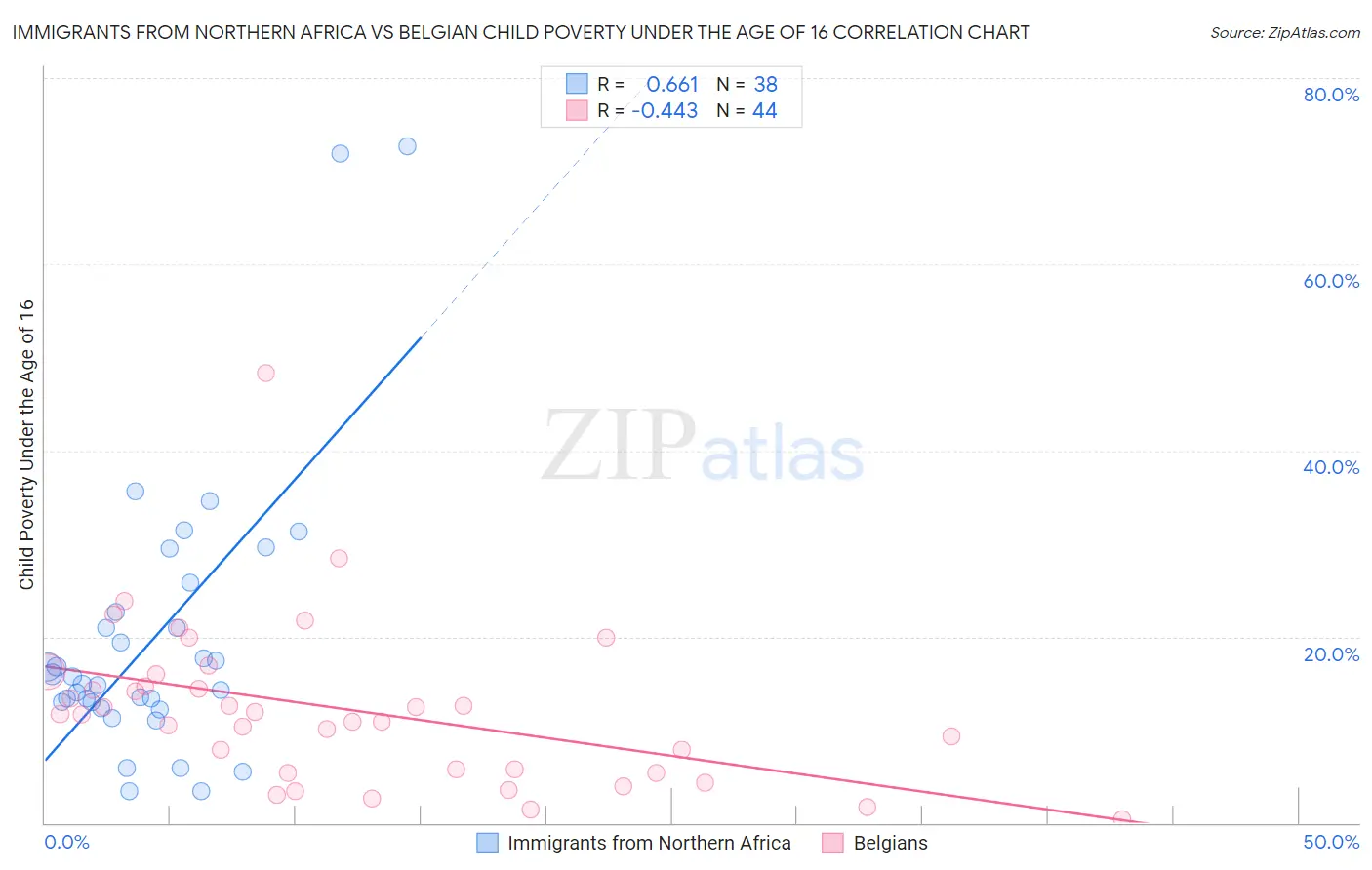 Immigrants from Northern Africa vs Belgian Child Poverty Under the Age of 16