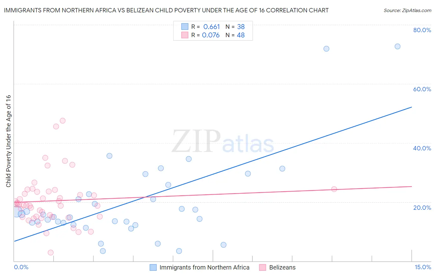 Immigrants from Northern Africa vs Belizean Child Poverty Under the Age of 16