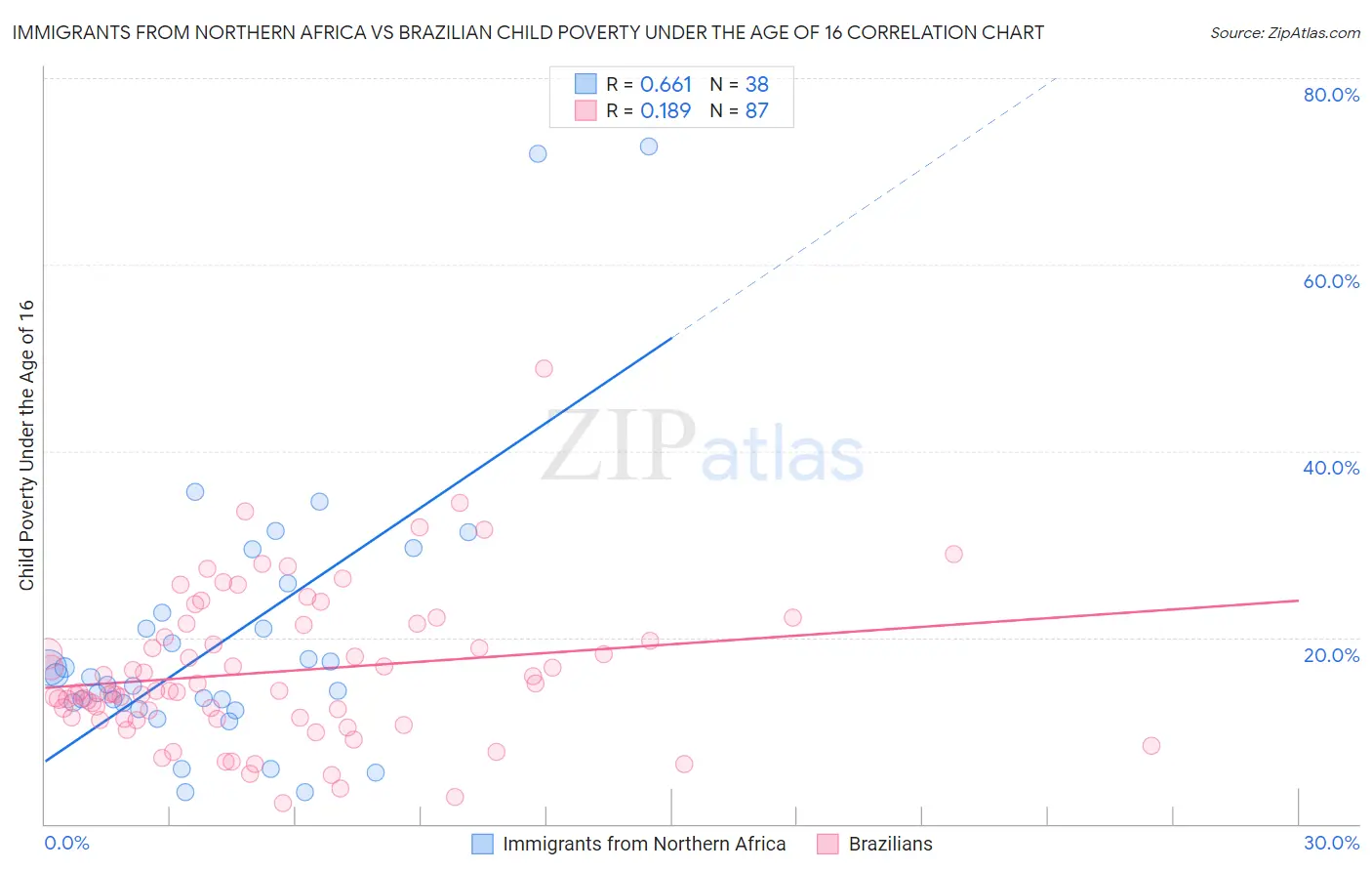 Immigrants from Northern Africa vs Brazilian Child Poverty Under the Age of 16