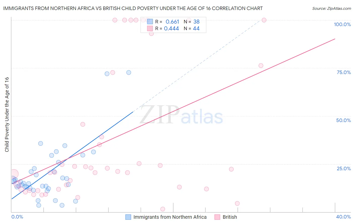 Immigrants from Northern Africa vs British Child Poverty Under the Age of 16