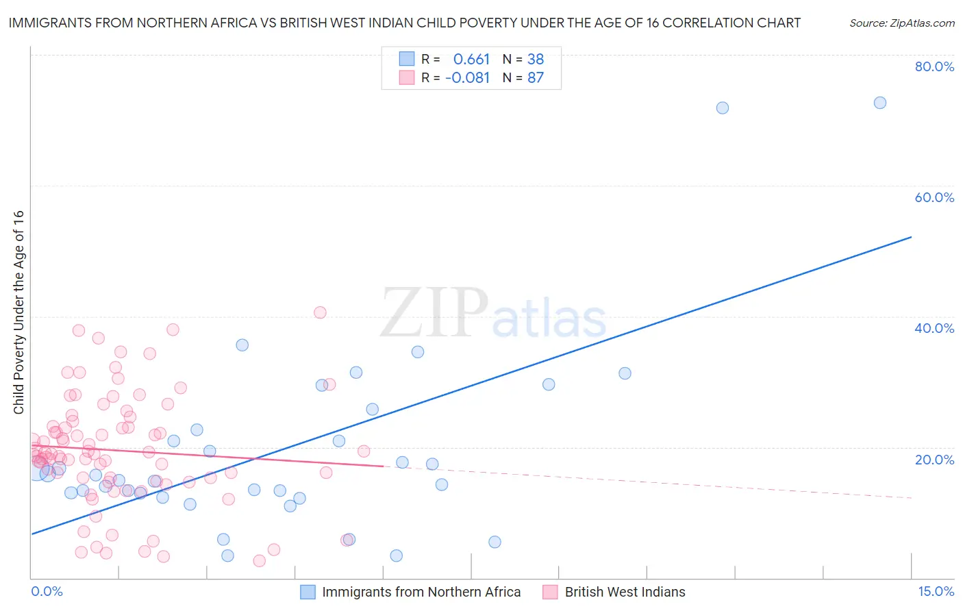 Immigrants from Northern Africa vs British West Indian Child Poverty Under the Age of 16