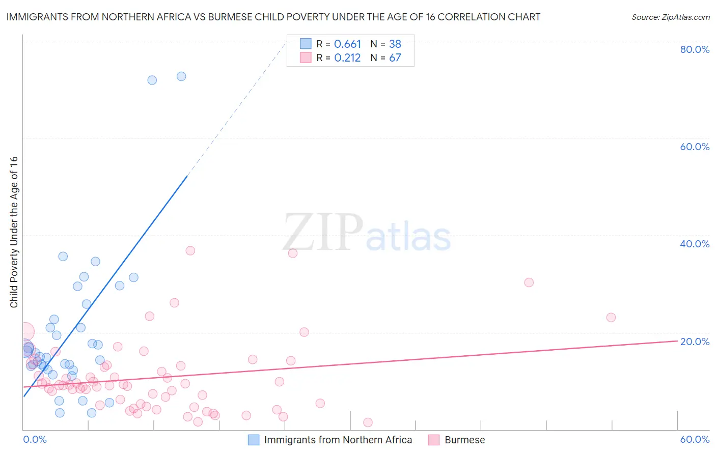 Immigrants from Northern Africa vs Burmese Child Poverty Under the Age of 16