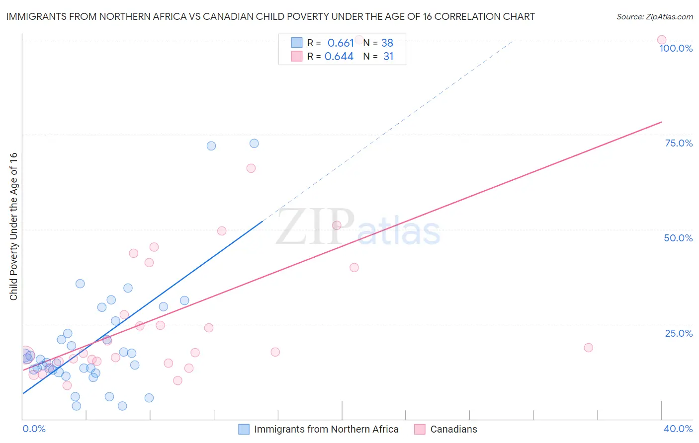 Immigrants from Northern Africa vs Canadian Child Poverty Under the Age of 16