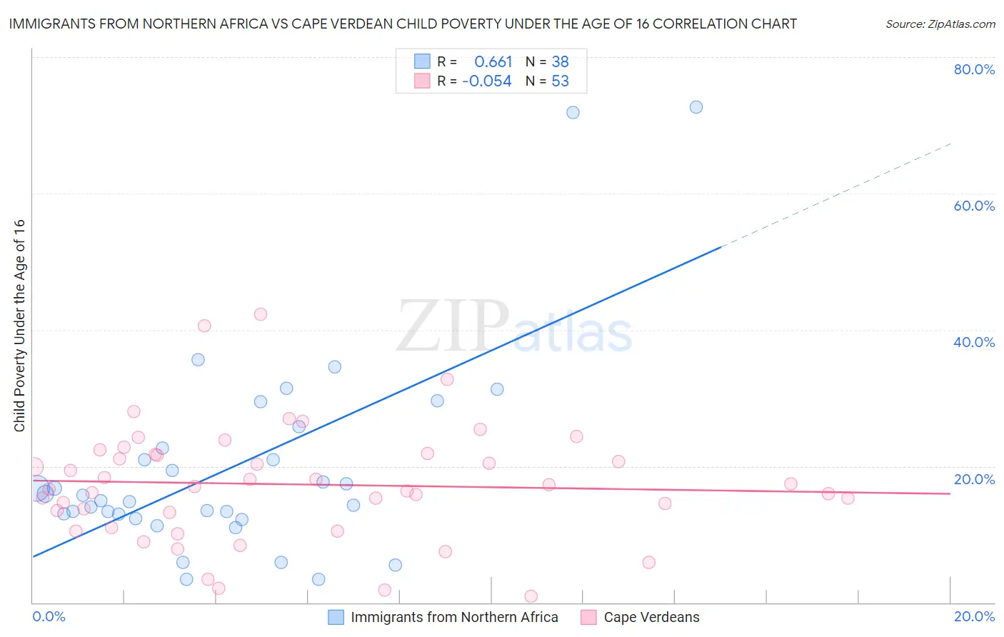 Immigrants from Northern Africa vs Cape Verdean Child Poverty Under the Age of 16