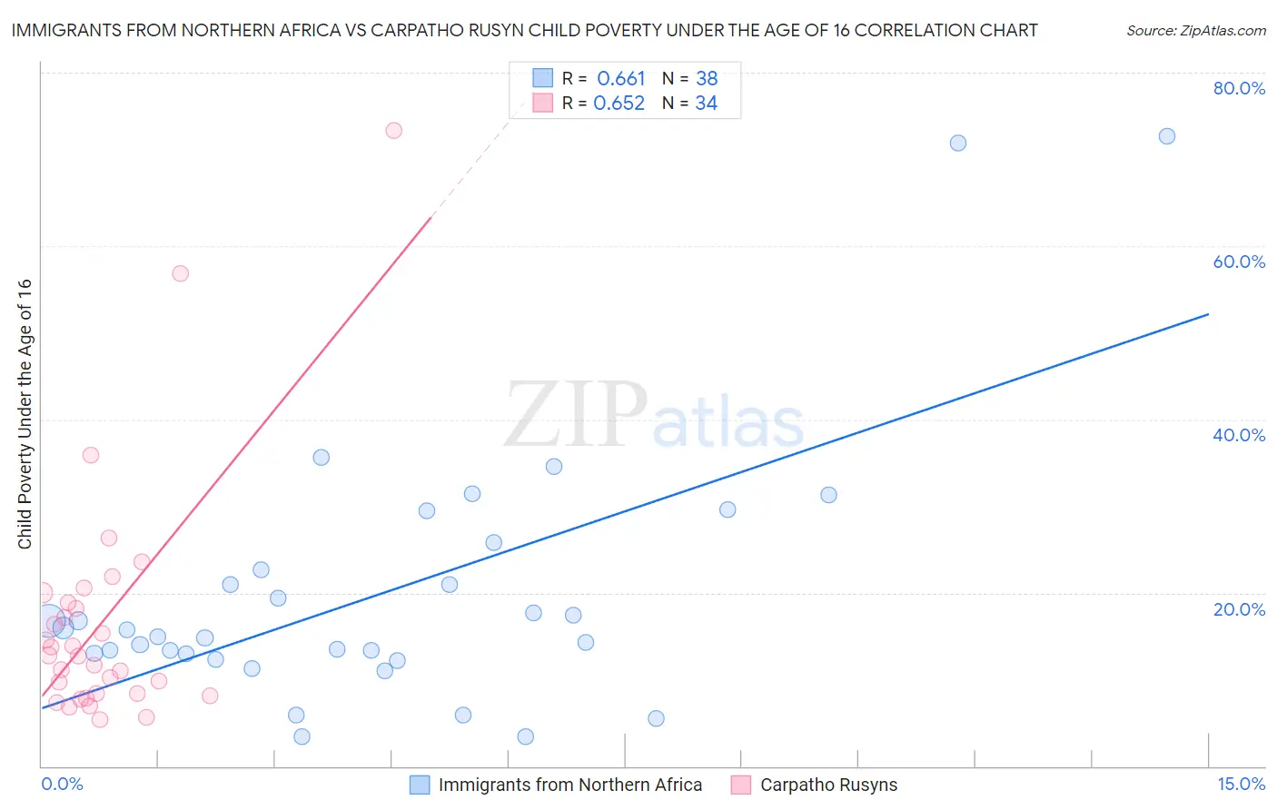 Immigrants from Northern Africa vs Carpatho Rusyn Child Poverty Under the Age of 16