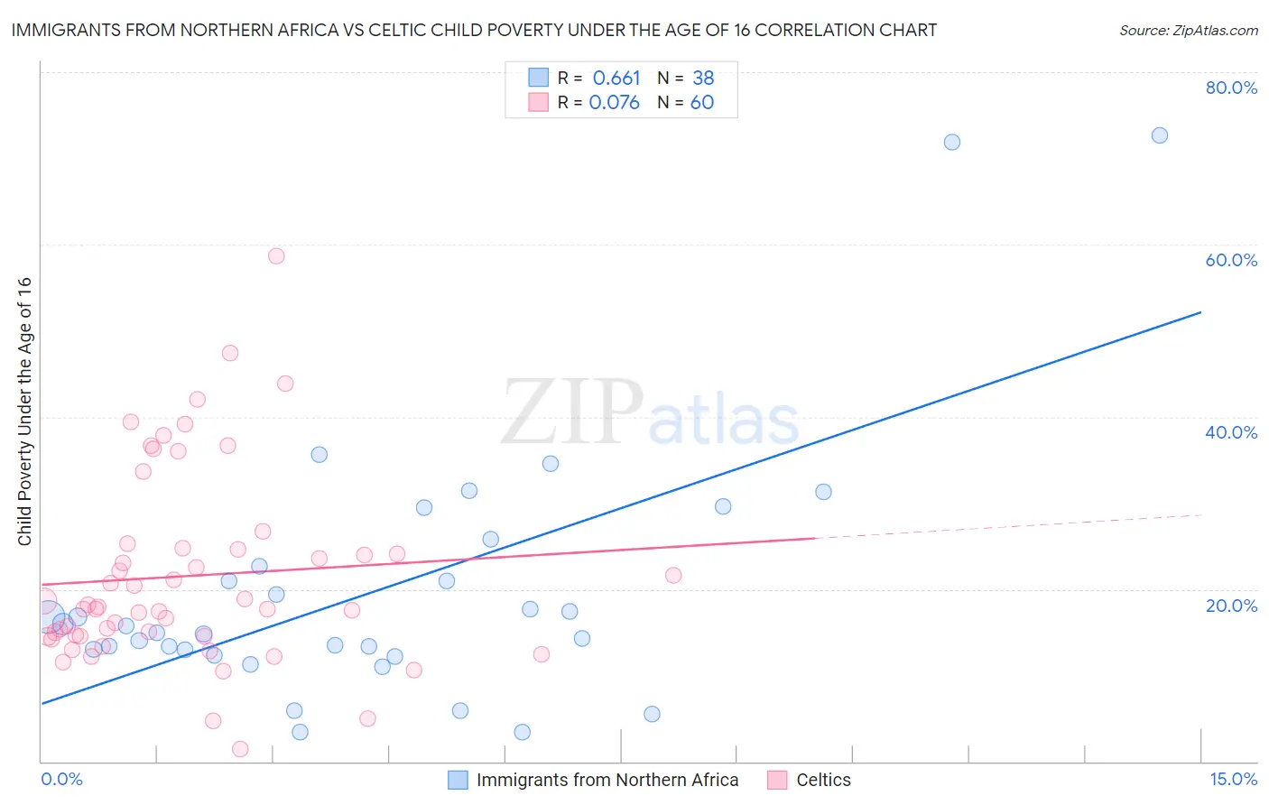 Immigrants from Northern Africa vs Celtic Child Poverty Under the Age of 16