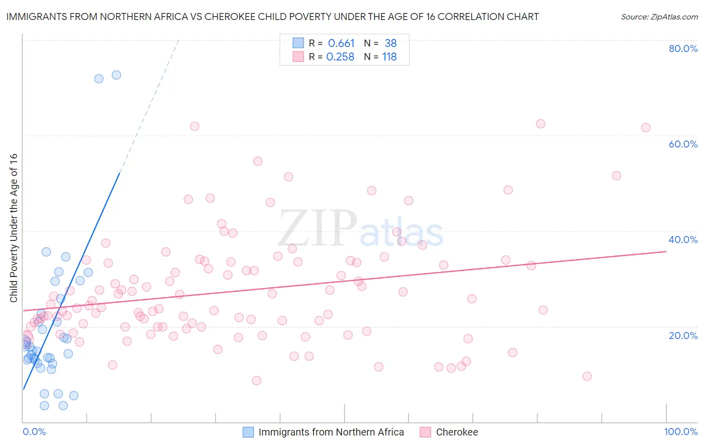 Immigrants from Northern Africa vs Cherokee Child Poverty Under the Age of 16