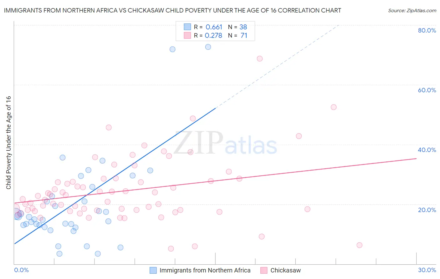Immigrants from Northern Africa vs Chickasaw Child Poverty Under the Age of 16